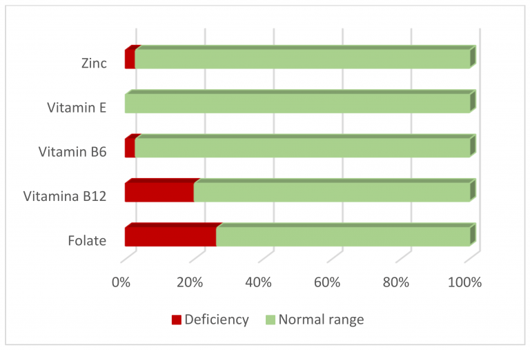 Ernährung bei Endometriose - Ernährungsberatung & Gesundheitsberatung Bonn